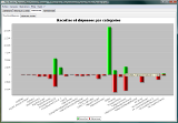 Graphique des recettes/dépenses par catégories